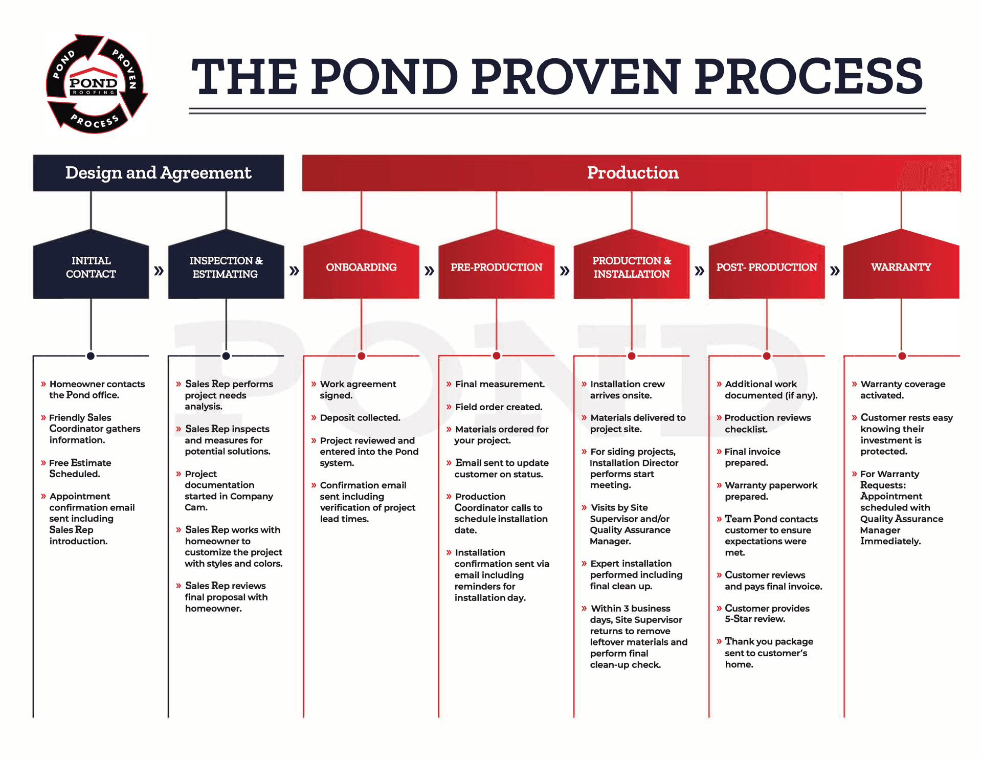 Pond Roofing Process