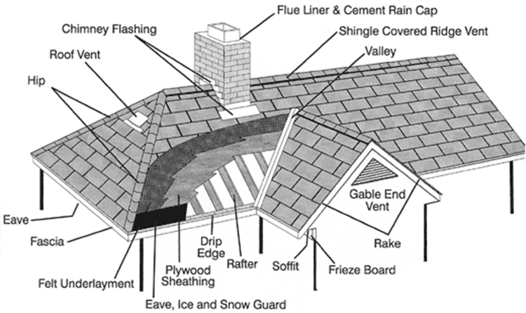 anatomy of a roof - residential roofing services fairfax